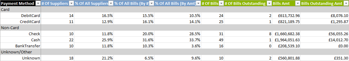 A section of the Spend Analysis tab from the Excel report that displays the payment method breakdown of the data.